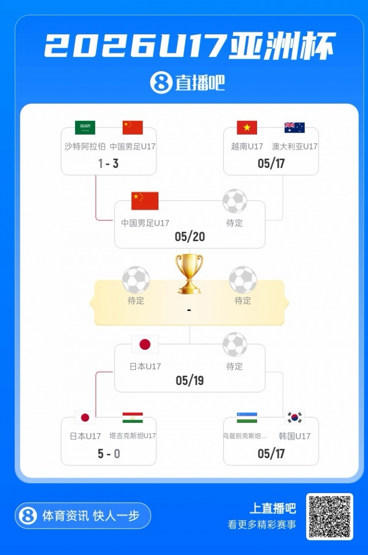 U17国足逆转沙特，22年后再进四强，赵松源：全力争冠