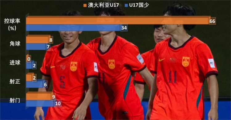 放弃控球回归穆式反击,U17国足靠锋线单兵撕碎澳大利亚 放弃控球回归穆式反击,U17国足靠锋线单兵撕碎澳大利亚