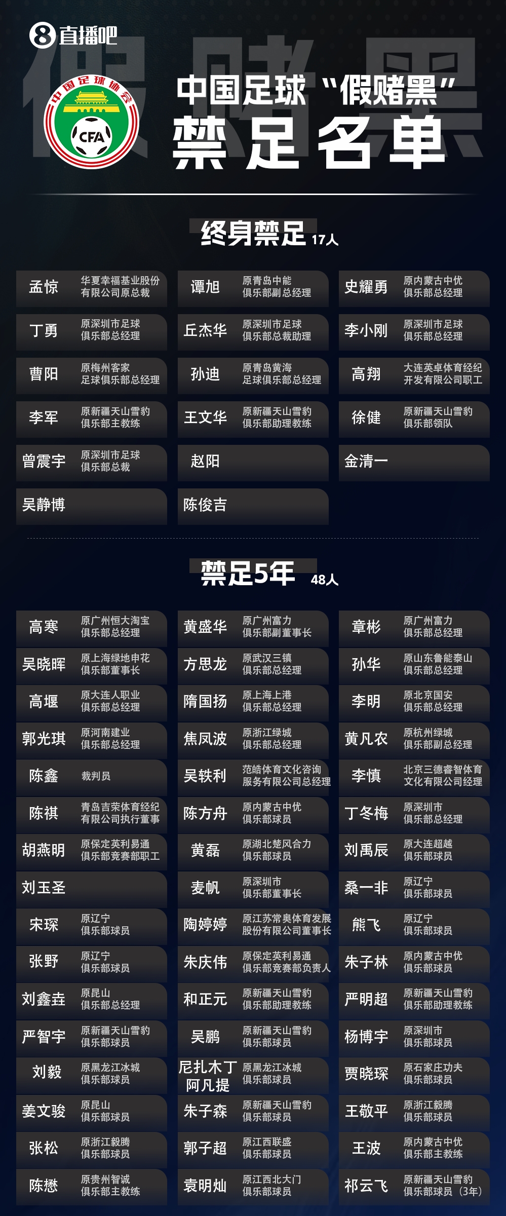 中国足协公布第三批行业处罚 65人受罚 17人终身禁足 中国足协公布第三批行业处罚 65人受罚 17人终身禁足