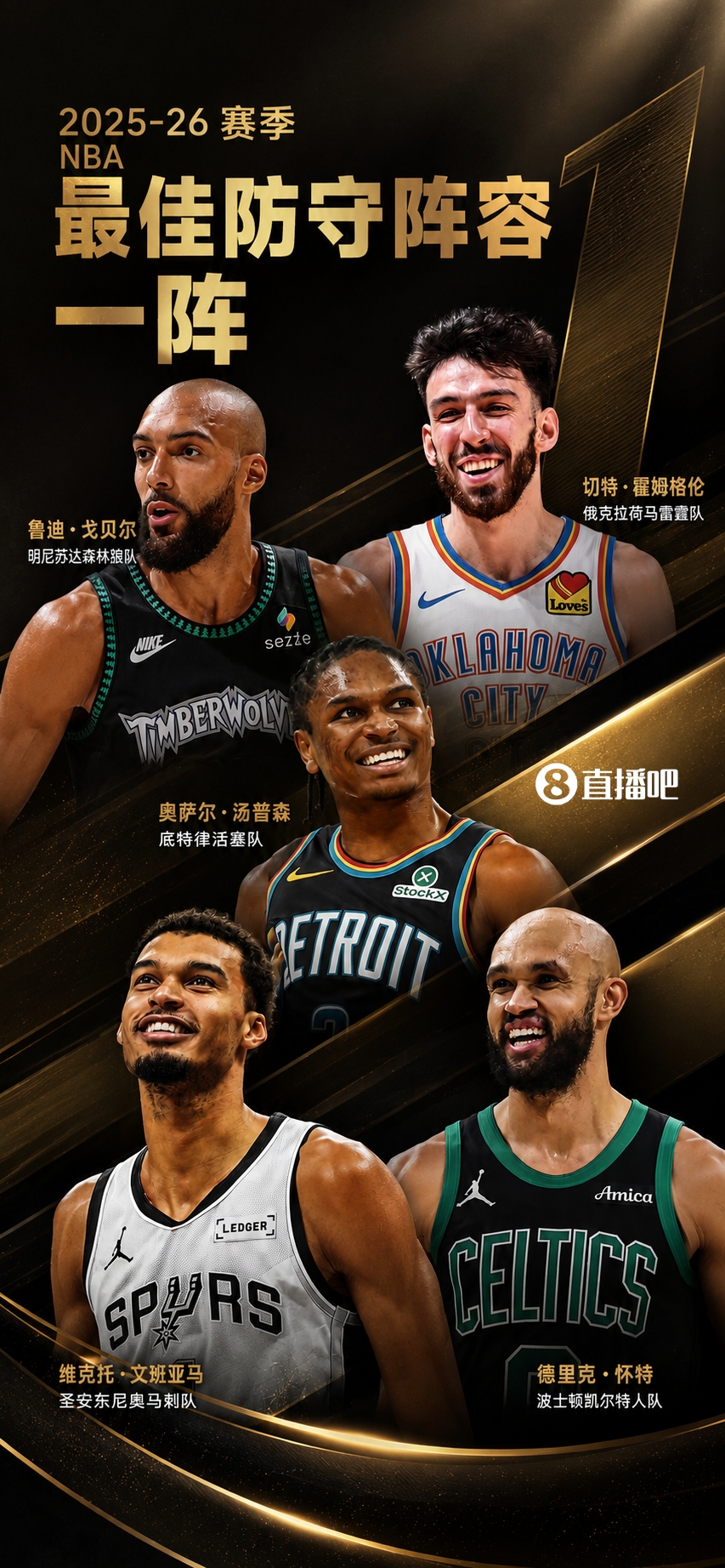 最佳防守一阵公布:文班全票当选,切特190分第二