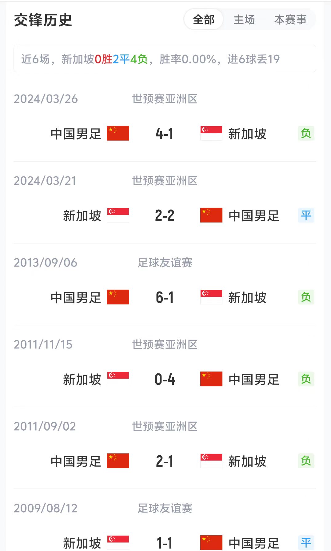 国足对新加坡近6场4胜2平 得失球19-6 国足对新加坡近6场4胜2平 得失球19-6