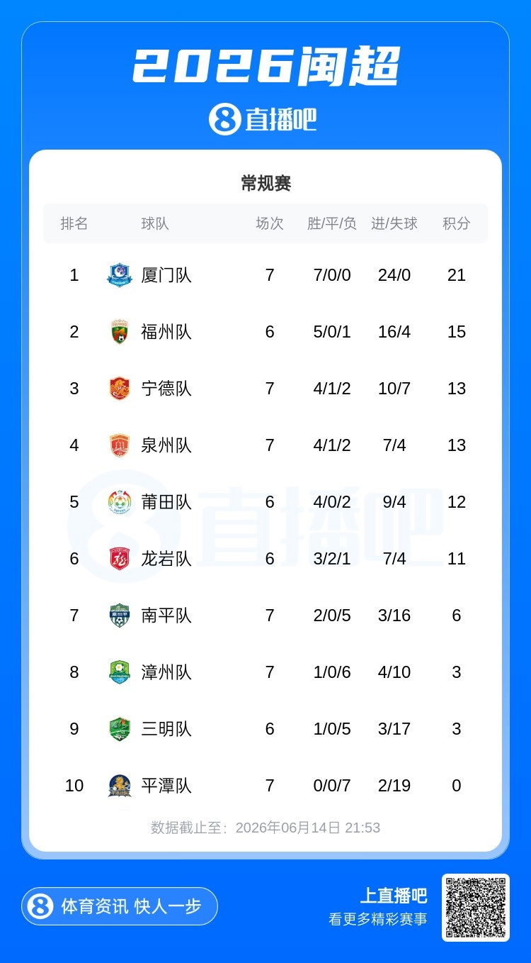 七连胜零失球！厦门7-0血洗平潭领跑 福州赢强强对话升至第二