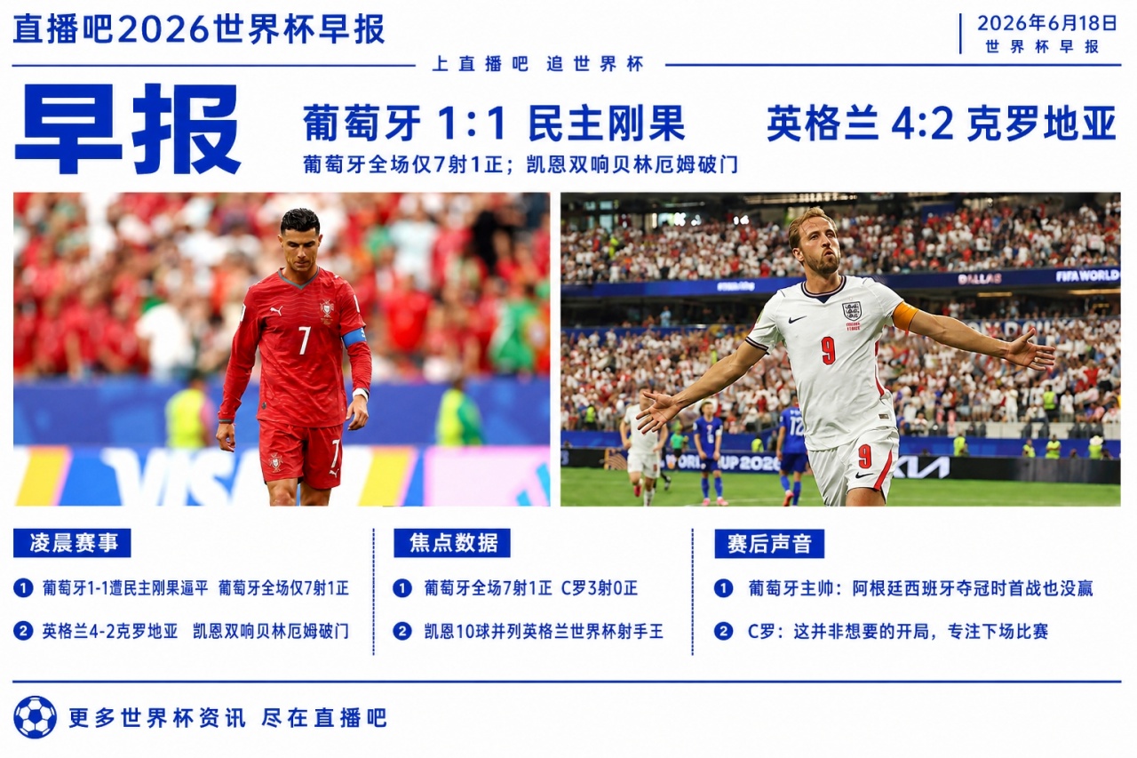 世界杯早报:葡萄牙1-1民主刚果遭爆冷,C罗3射0正连续10场大赛0球;凯恩双响英格兰4-2克罗地亚 世界杯早报:葡萄牙1-1民主刚果遭爆冷,C罗3射0正连续10场大赛0球;凯恩双响英格兰4-2克罗地亚
